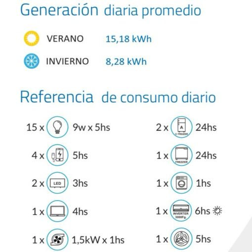 Generación diaria promedio y referencia de consumo diario Kit Solar Victron